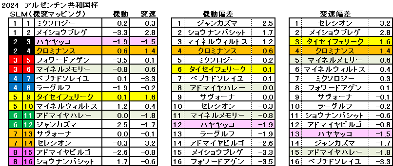 2024　アルゼンチン共和国杯　機変マップ　一覧　結果